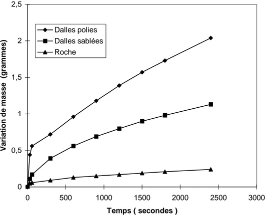 Figure 34 : évolution de l'absorption d'eau par capillarité entre 0 et 2400 secondes 