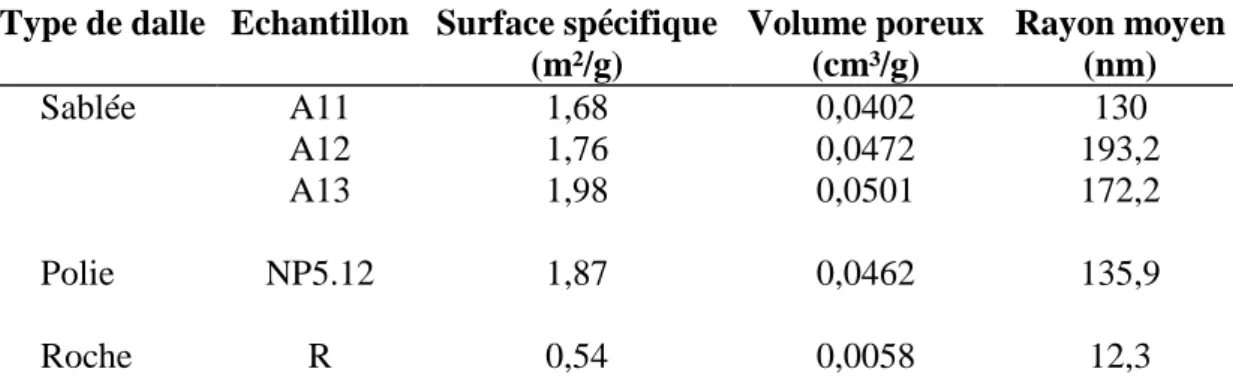 Tableau 13 : résultats de l'analyse par porosimétrie au mercure des   échantillons de roche et de béton 