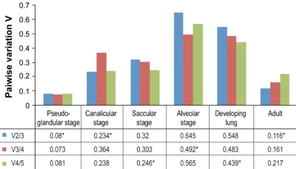 Figure 7: Determination of optimal number of reference genes for normalization   