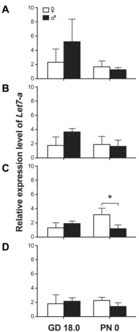 Figure  9:  Relative  expression  levels  of  Let-7a  in  saccular-stage  lungs  normalized  with  different pairs of housekeeping genes