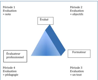 Figure 1 : les multiples dimensions de l’évaluation 