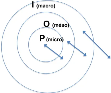Figure 2 : mise en tension des milieux de l’alternance (conception personnelle)  I= institutionnel- O= organisationnel- P= Pédagogique 