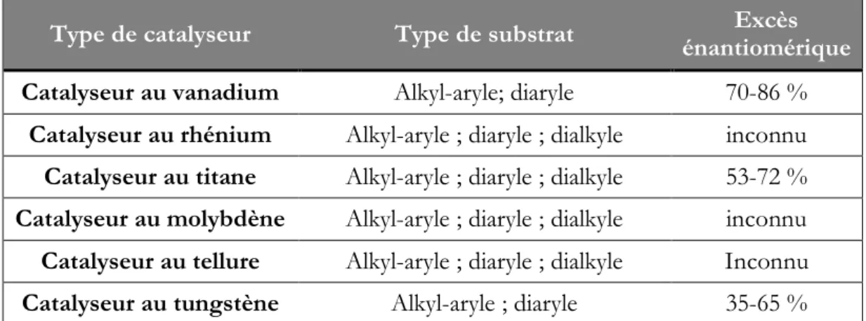 Tableau 7 : Différents catalyseurs utilisés lors de l’oxydation de sulfides en sulfoxydes par le  peroxyde d’hydrogène (d’après Kaczorowska et al., 2005)