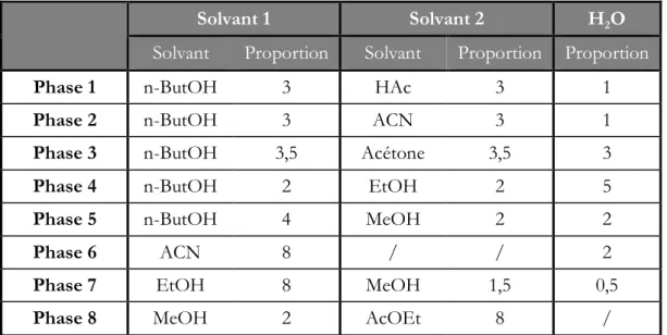 Tableau 15 : Liste des phases mobiles testées en CCM sur silice. 
