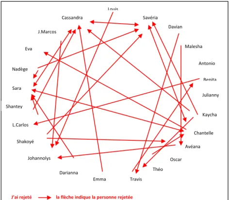 Graphique n°4 : Sociogramme des rejets réciproques 