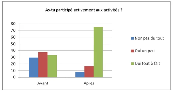 Graphique n°6 : Histogramme de participation individuelle aux activités  