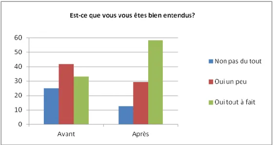 Graphique n°8 : Entente dans les groupes 