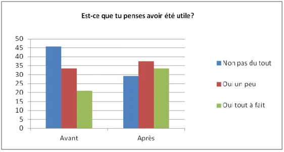 Graphique n°9 : Utilité perçue au sein des groupes 