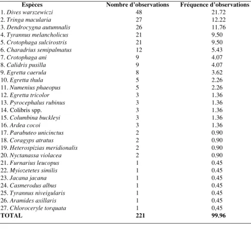 Tableau II. Liste, nombres d’observations et fréquences d’observations des espèces d’oiseaux recensées autour de l’île.