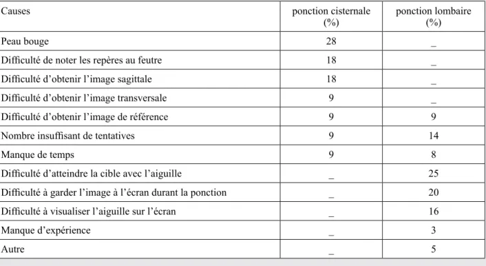 Tableau VI : tableau récapitulatif des réponses aux questions posées aux 83 participants à la fin de l’étude 