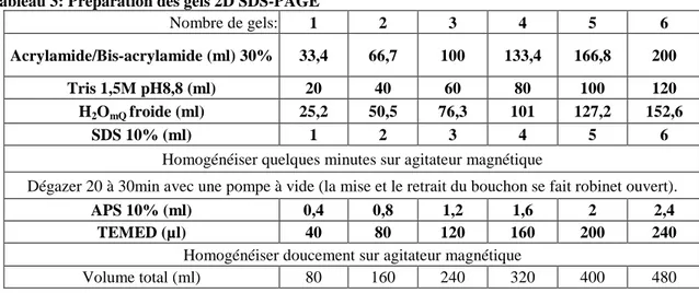 Tableau 3: Préparation des gels 2D SDS-PAGE 