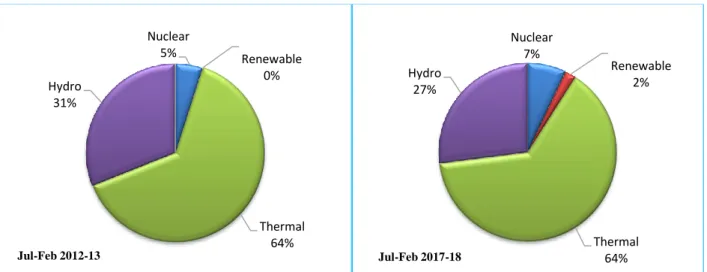 Figure 1. Share in electricity generation  Source: Ministry of Energy (Power Division) 