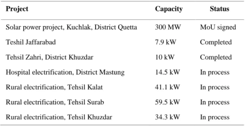 Table 2. Estimated statistics of wind zones in Balochistan at a height of 30m 