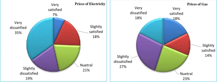 Figure 2. Satisfaction and dissatisfaction of the users from energy prices 