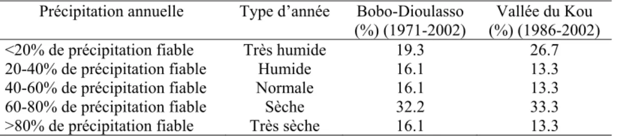 Tableau 2.1 - Classification des régimes pluviométriques d’une année pour deux stations  météorologiques dans le Sud-ouest du Burkina Faso 