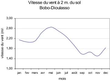 Figure 2.7  – Moyenne mensuelle de la vitesse du vent à 2 mètres du sol à Bobo-Dioulasso 