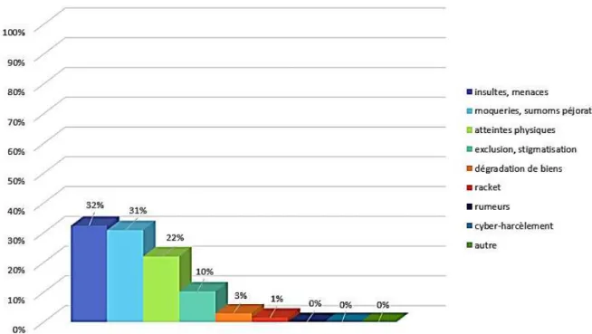 Graphique 6 : Les types de violence entre élèves observées 