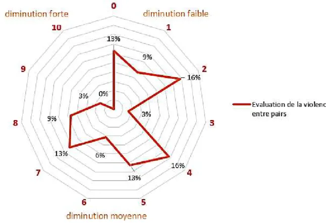 Graphique 11: L’évaluation de l’impact des activités proposées sur la diminution des actes de violences entre élèves 