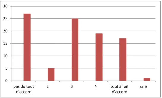 Tableau de r épartitio  des répo ses à l’ite  5