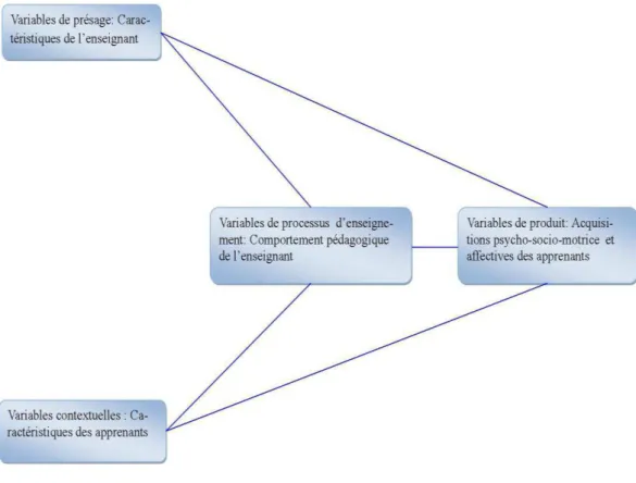 Figure 1 : schéma du paradigme du processus-produit (Gage, 1986) 