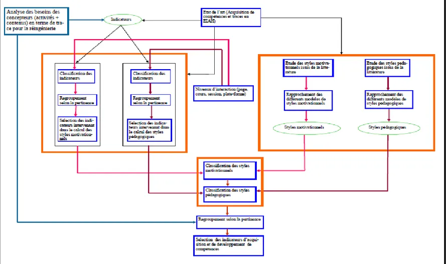 Figure 5 : Démarche globale pour l’identification des indicateurs d’acquisition et de développement