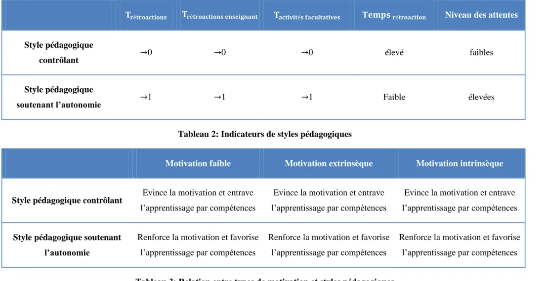 Tableau 2: Indicateurs de styles pédagogiques 