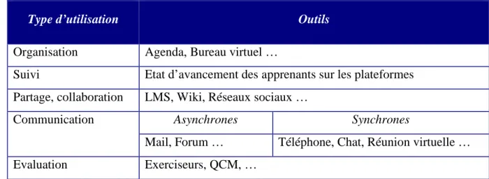 Figure 1 : Outils du tutorat à distance 
