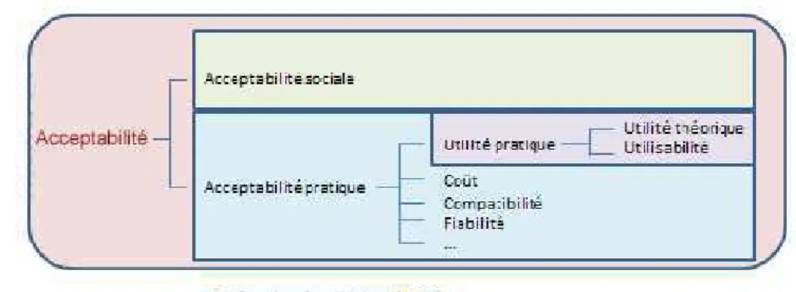 Figure 2 : Acceptabilité de Nielsen 