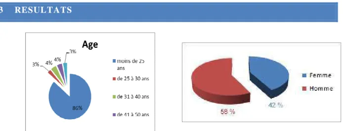 Figure 4 : Age - Sexe des répondants 