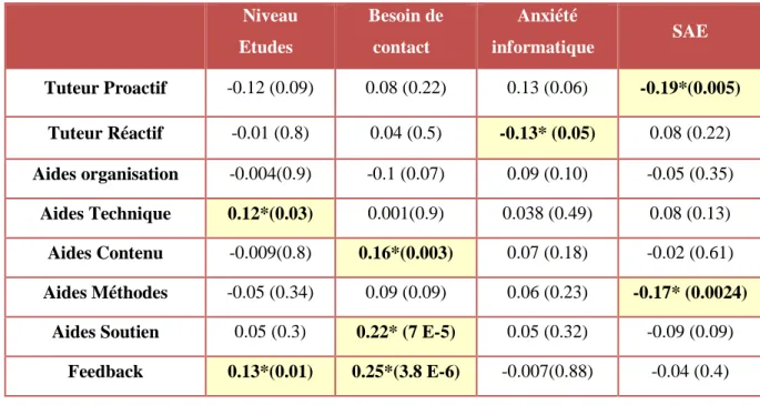 Figure 16 : Corrélations de niveau 2 
