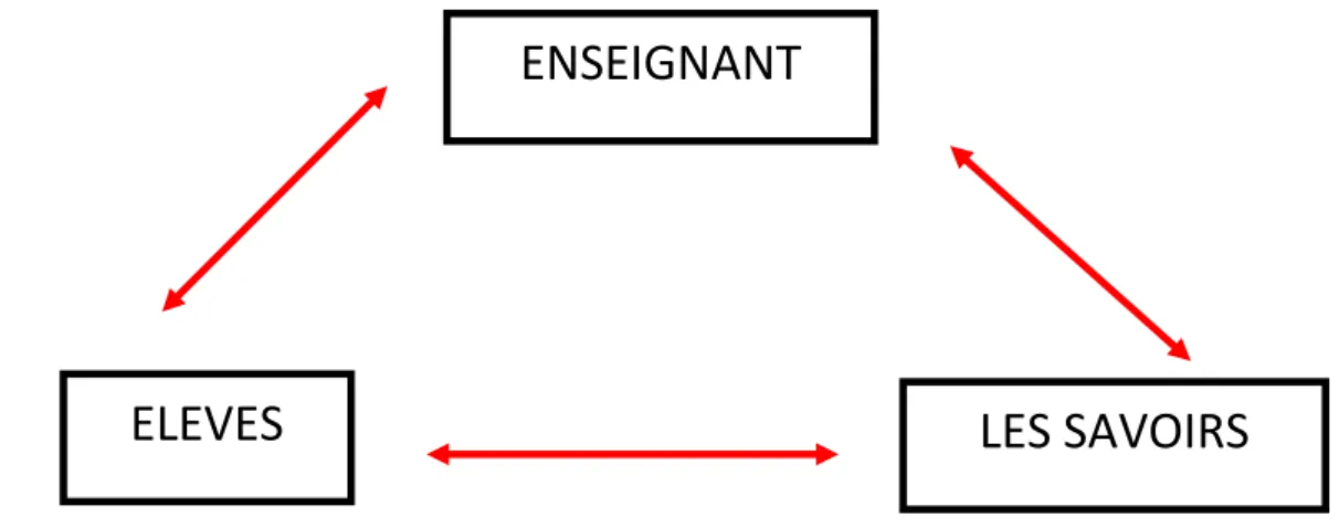 Tableau 1 : Système didactique au sens Schubauer-Leoni &amp; Letenegger (2002) 
