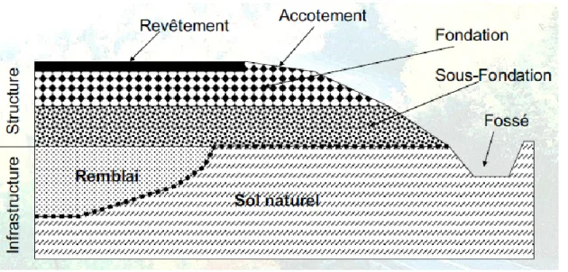 Figure 1. Structure de la chaussée et terminologie reliée. Tirée de Doré (2011) 