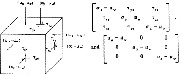 Figure 15. État de contraintes d'un sol non saturé. Tireé de Fredlund &amp; Morgenstern (1977) 