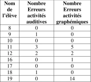 Tableau récapitulant le nombre d’erreurs commises par chaque élève du groupe en  fonction du type d’activités effectuées  