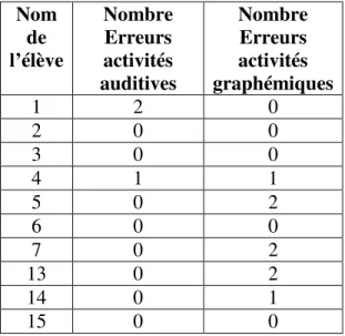 Tableau récapitulant le nombre d’erreurs commises par chaque élève du groupe en  fonction du type d’activités effectuées  