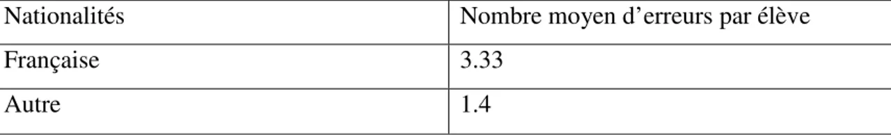 Tableau  récapitulatif  du  nombre  moyen  d’erreurs  commises  par  élève  selon  leurs  nationalités 