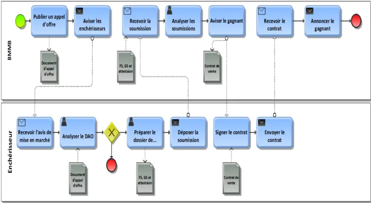 Figure 2: Processus d'affaire pour la vente de bois via les enchères 