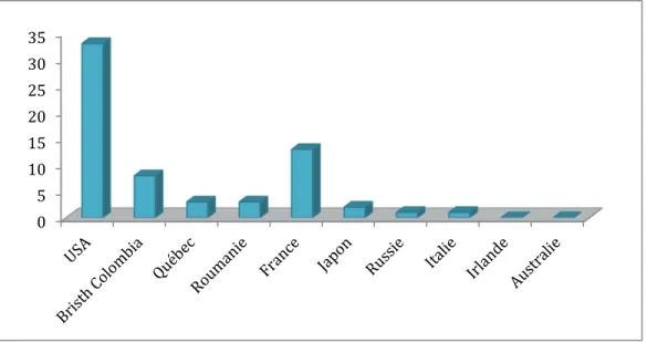 Figure 8: Nombre d'articles par pays 