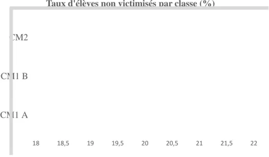 Figure 2 : Proportion des élèves épargnés par les victimisations 