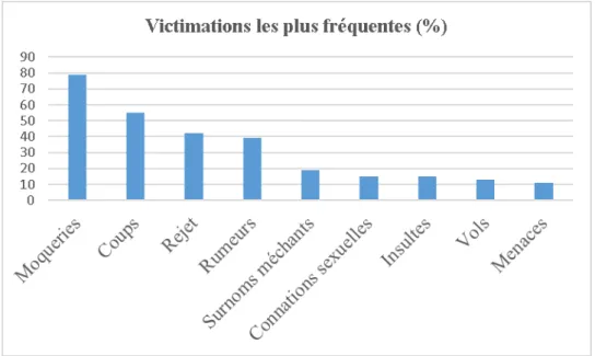 Figure 5 : Victimations auto-révélées les plus citées 