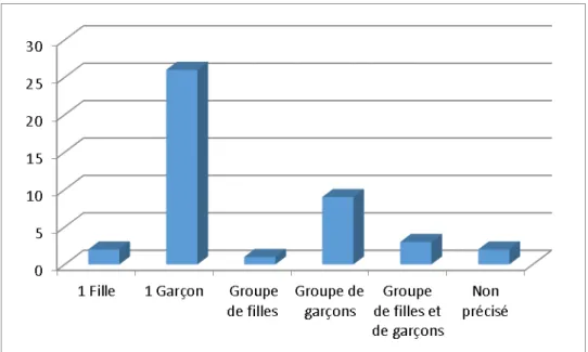 Figure 6 : Auteurs des victimations.  