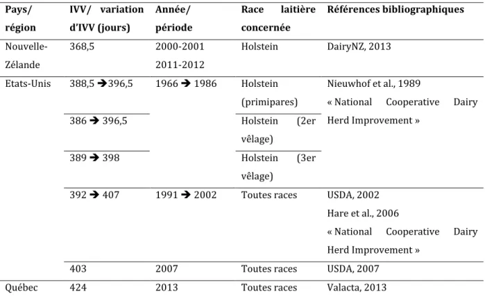 Tableau 1 : Allongement de l’intervalle vêlage au niveau mondial. 