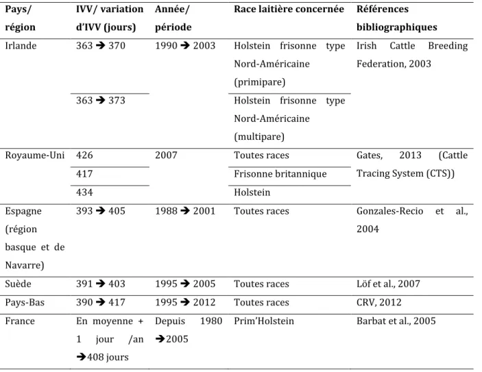 Tableau 2 : Allongement de l’intervalle vêlage au niveau européen. 