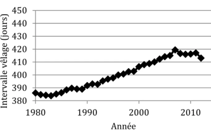 Figure 4 : Evolution de l'intervalle vêlage du troupeau de  1986  à  2012  pour  la  Région  herbagère  liégeoise  (Association Wallonne de l’Elevage, 2014)
