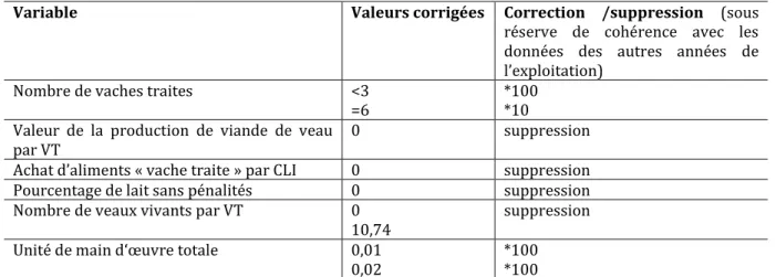 Tableau 4 : Opérations de correction ou suppression pour les variables à données aberrantes