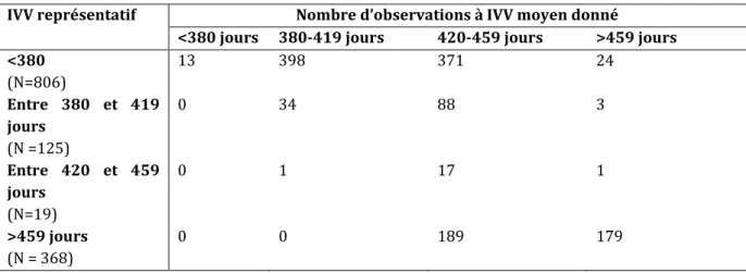 Tableau 6 : Composition de chaque classe d’intervalle vêlage représentatif selon l’intervalle vêlage moyen