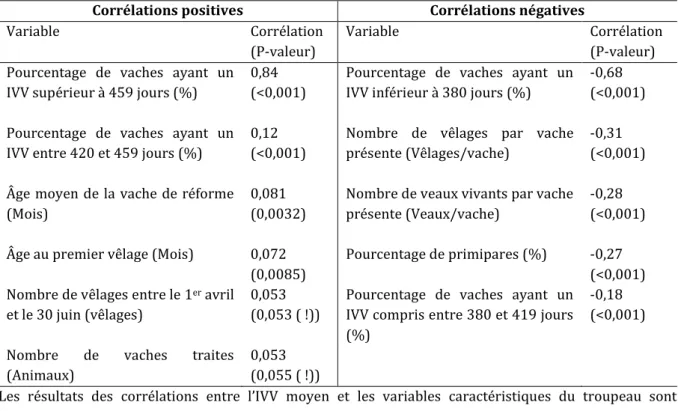 Tableau  8:  Corrélations  entre  les  variables  caractéristiques  du  troupeau  et  l’intervalle  vêlage  moyen  et  leur niveau de signification (P-valeur).