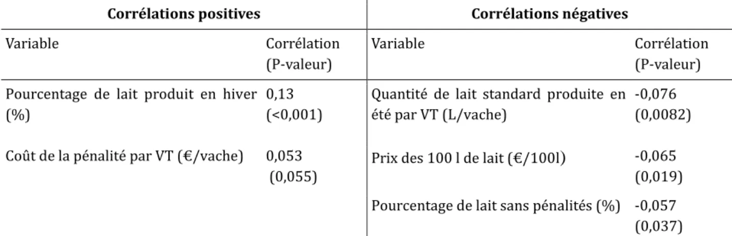 Tableau 9: Corrélations entre les variables production de lait et l’intervalle vêlage moyen et leur niveau de  signification (P-valeur).