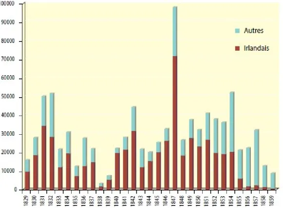 Figure 1.3: Immigration totale et irlandaise au port de Québec, 1829-1859  Source : Rapports annuels de Buchanan (British Parlementary Papers) (Grace, 2001: p