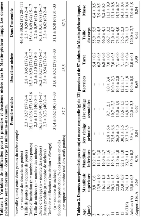 Tableau 1. Variables de nidification pour la première et deuxième nichée chez le Martin-pêcheur huppé